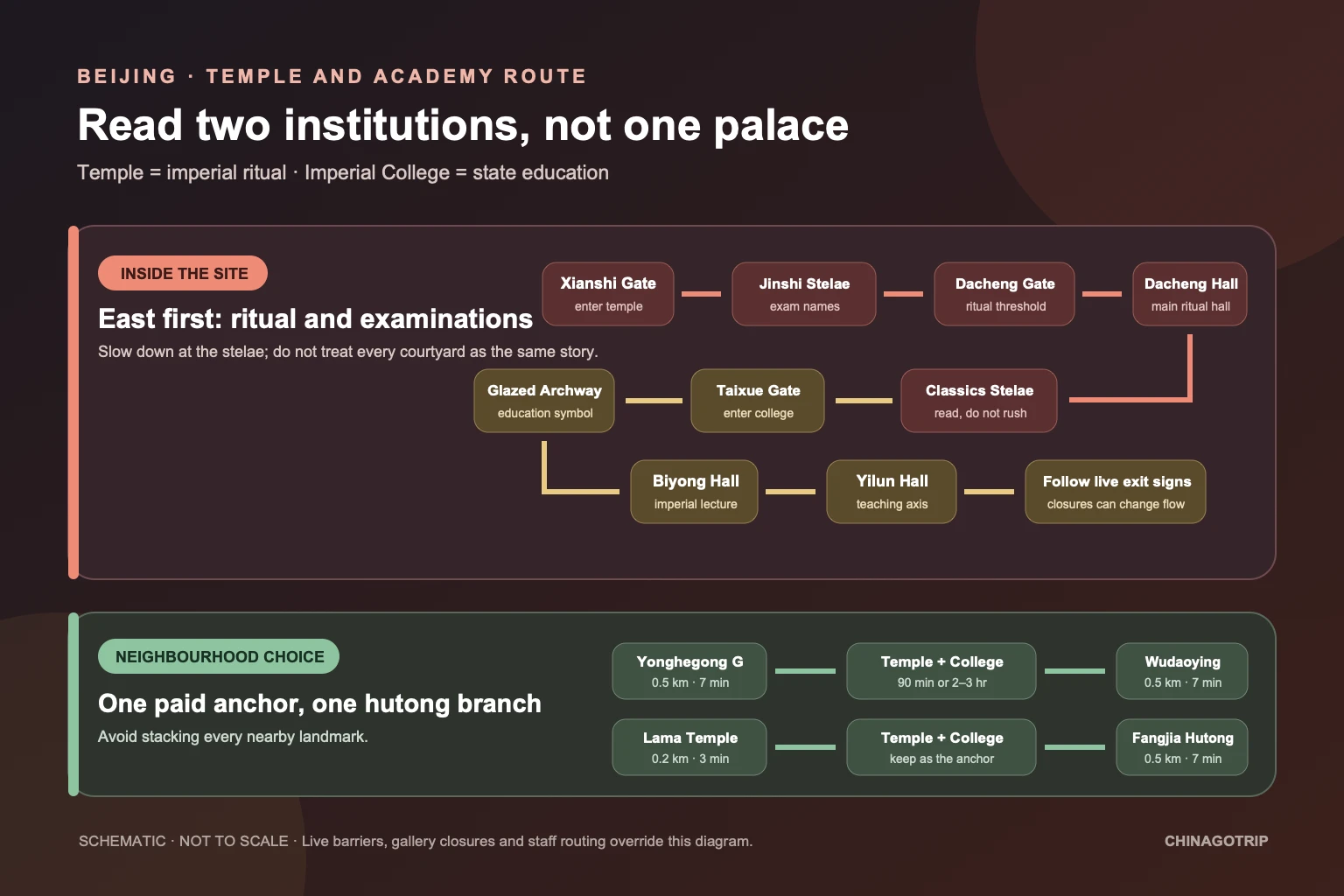 Route diagram separating the Confucius Temple ritual axis, Imperial College education axis and nearby hutong choices