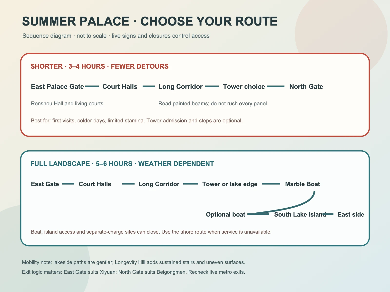 Original diagram comparing a shorter and full landscape route through the Summer Palace