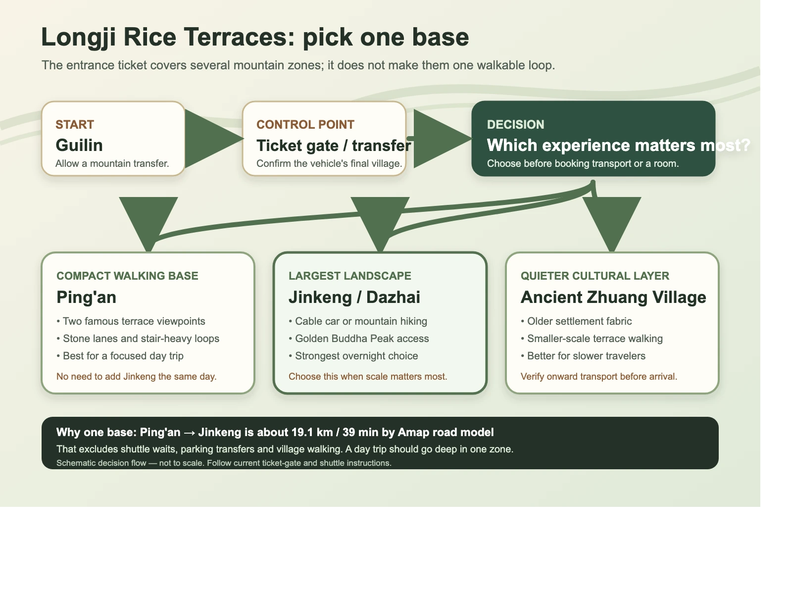 Schematic route diagram showing the choice between Ping'an, Jinkeng and Ancient Zhuang Village at Longji Rice Terraces