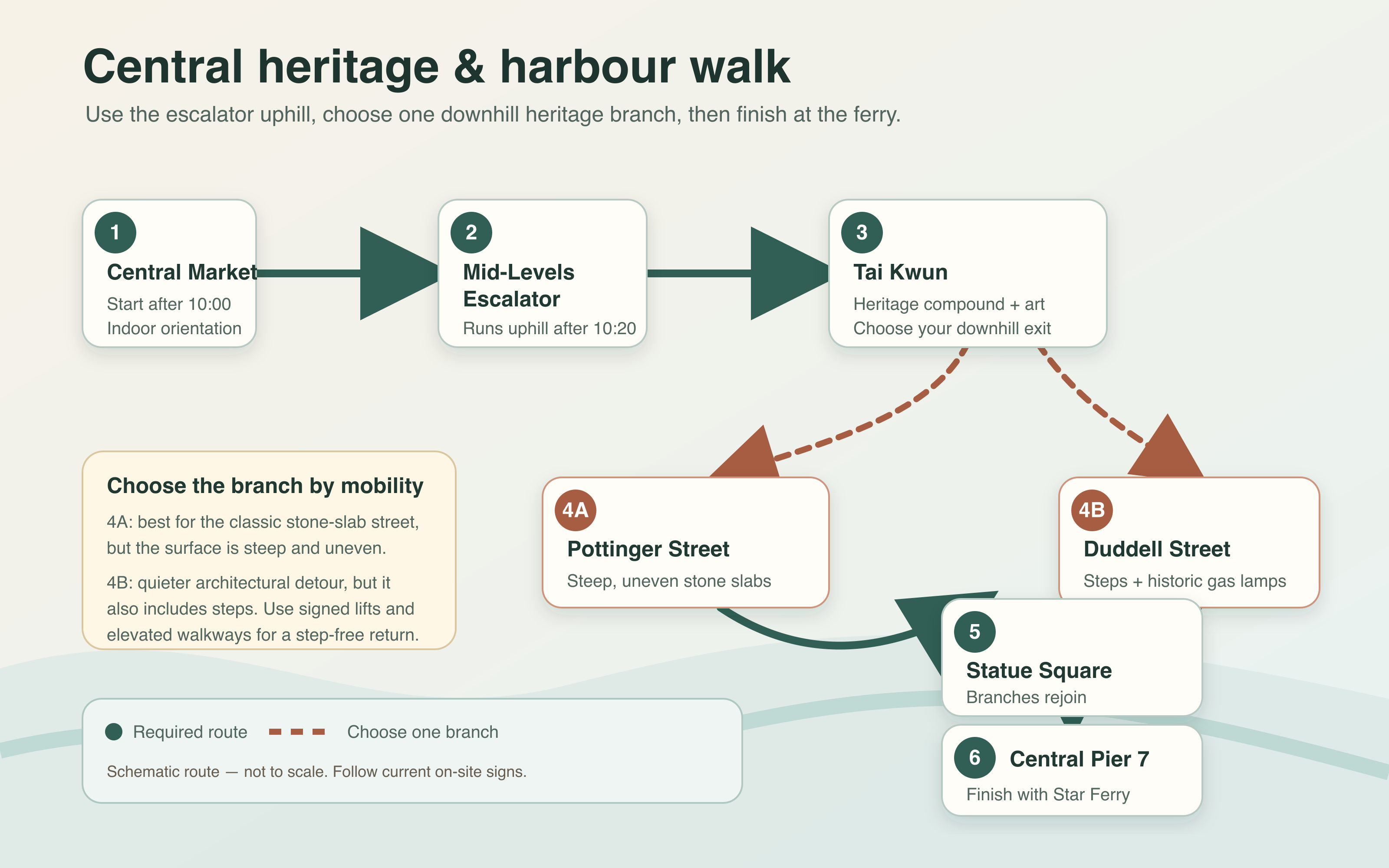Schematic Central heritage walk showing the uphill escalator, two downhill heritage branches and Star Ferry finish