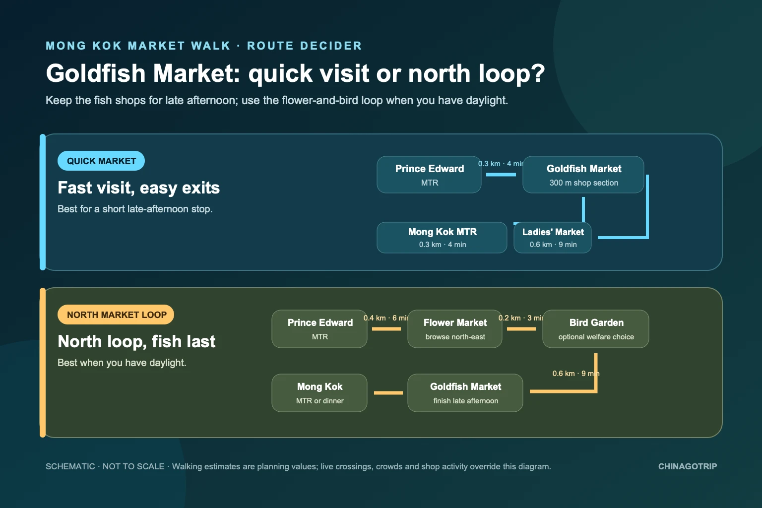 Route diagram comparing a quick Goldfish Market visit with a Flower Market and Bird Garden loop