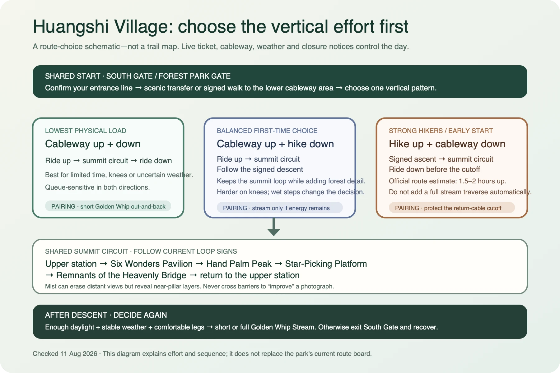 Original schematic comparing cableway return, cableway-up hike-down and hike-up cableway-down routes at Huangshi Village