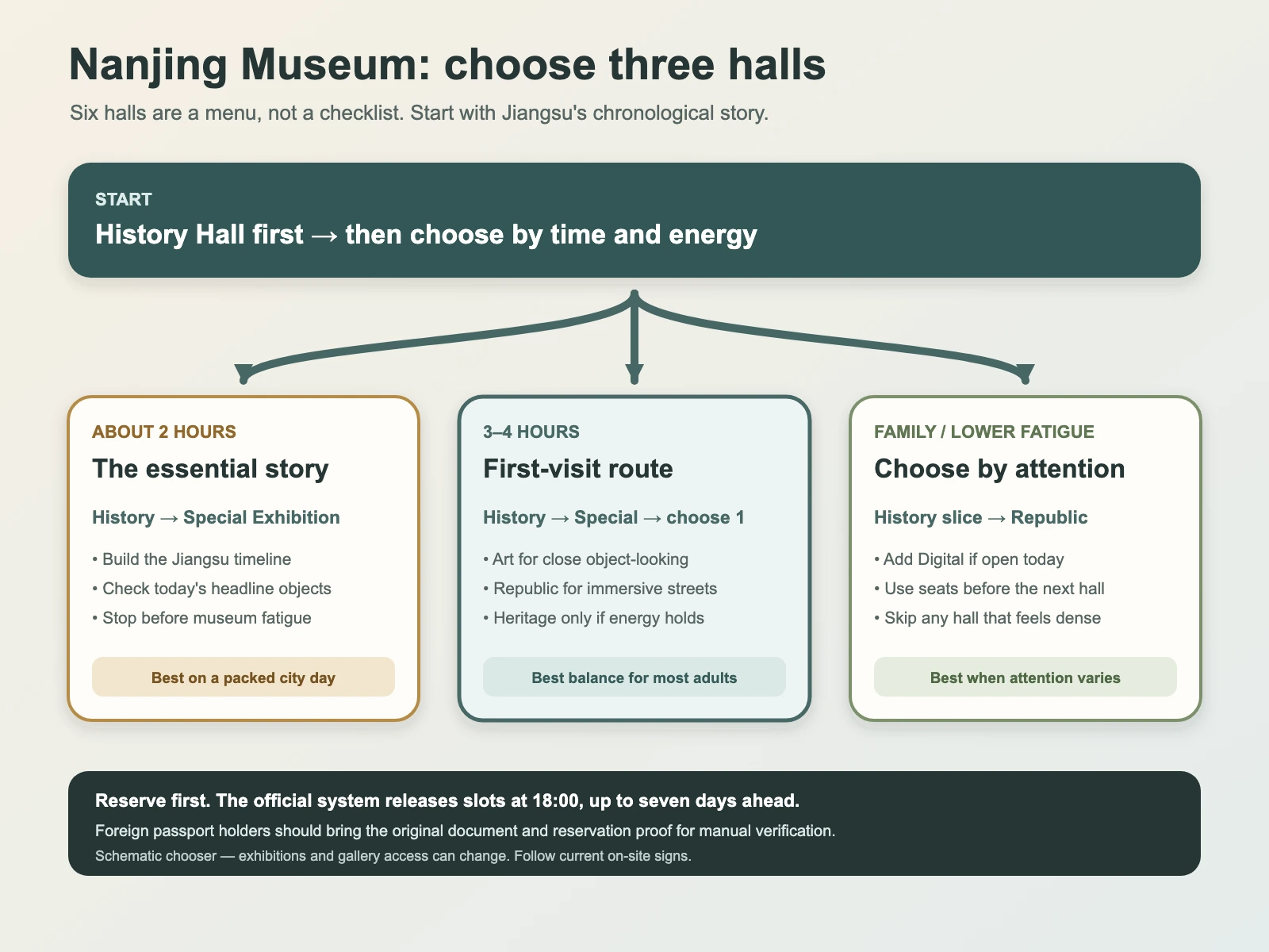 Schematic chooser for two-hour, three-to-four-hour and lower-fatigue Nanjing Museum routes