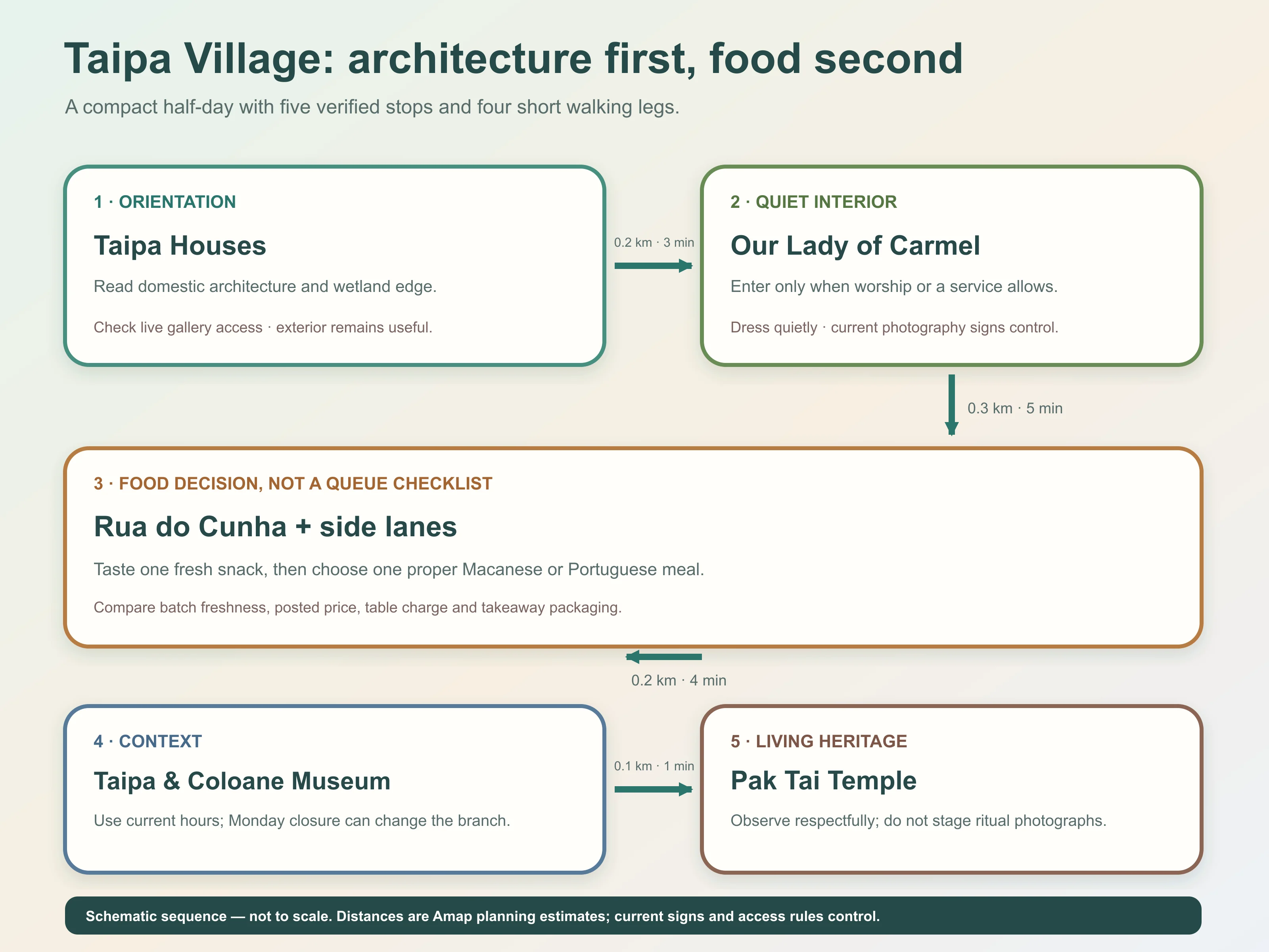 Original schematic of a five-stop Taipa Village food and heritage walk