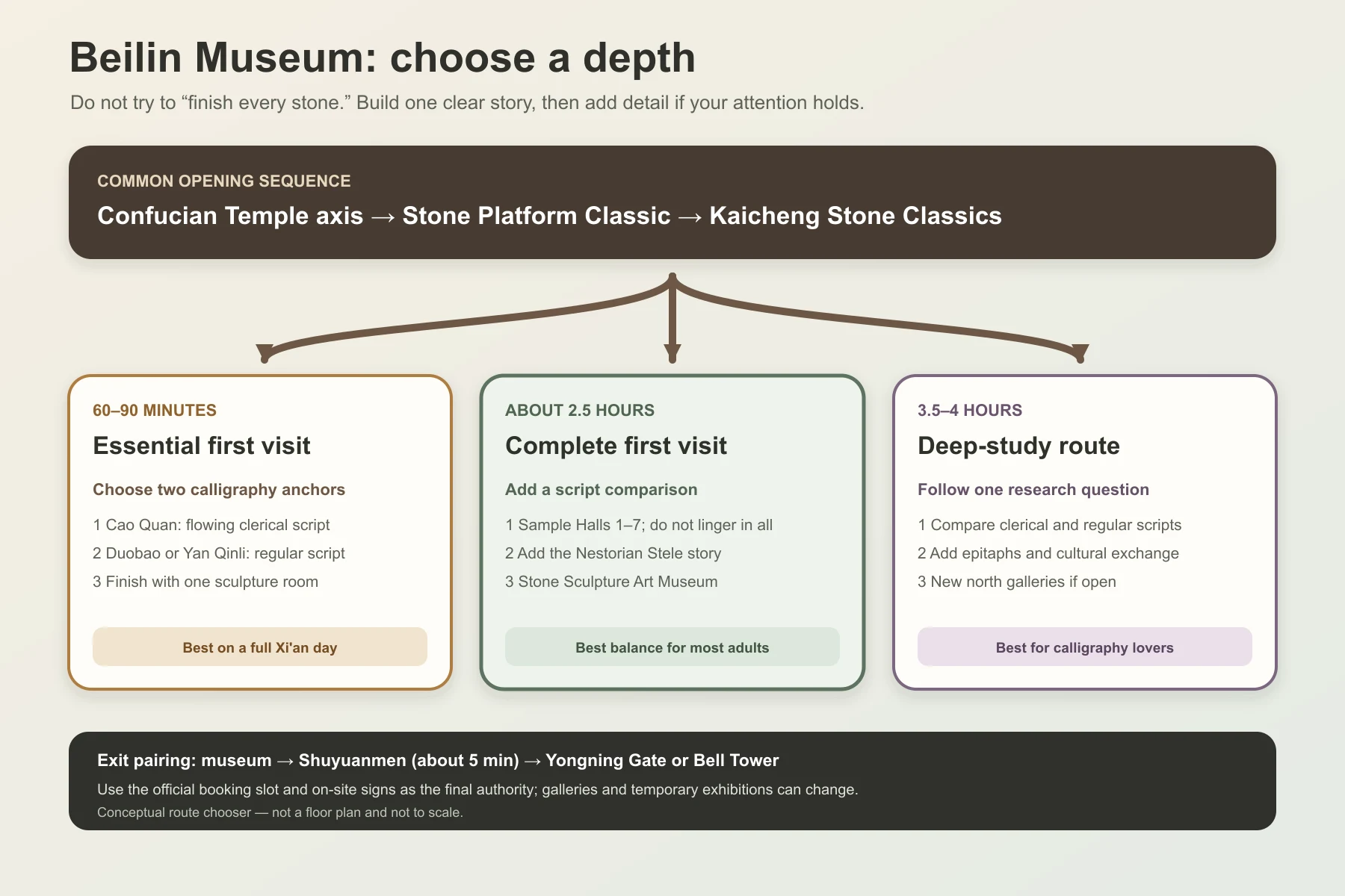 Original route chooser for 60 to 90 minute, 2.5 hour and deep-study visits to Xi'an Beilin Museum