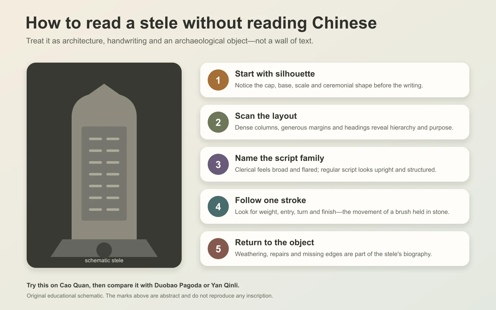 Original five-step visual explaining how to study a Chinese stele through silhouette, layout, script, strokes and physical condition