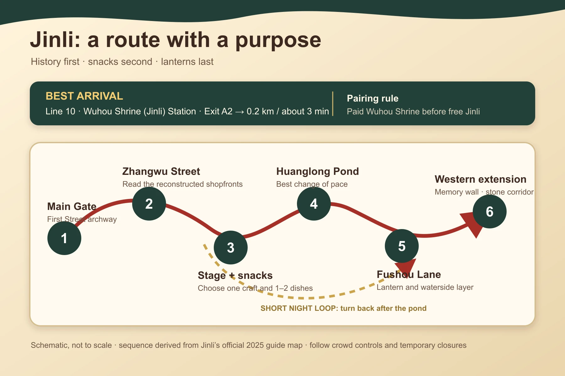 Desktop schematic of the six-stop Jinli route from the main gate to the western extension
