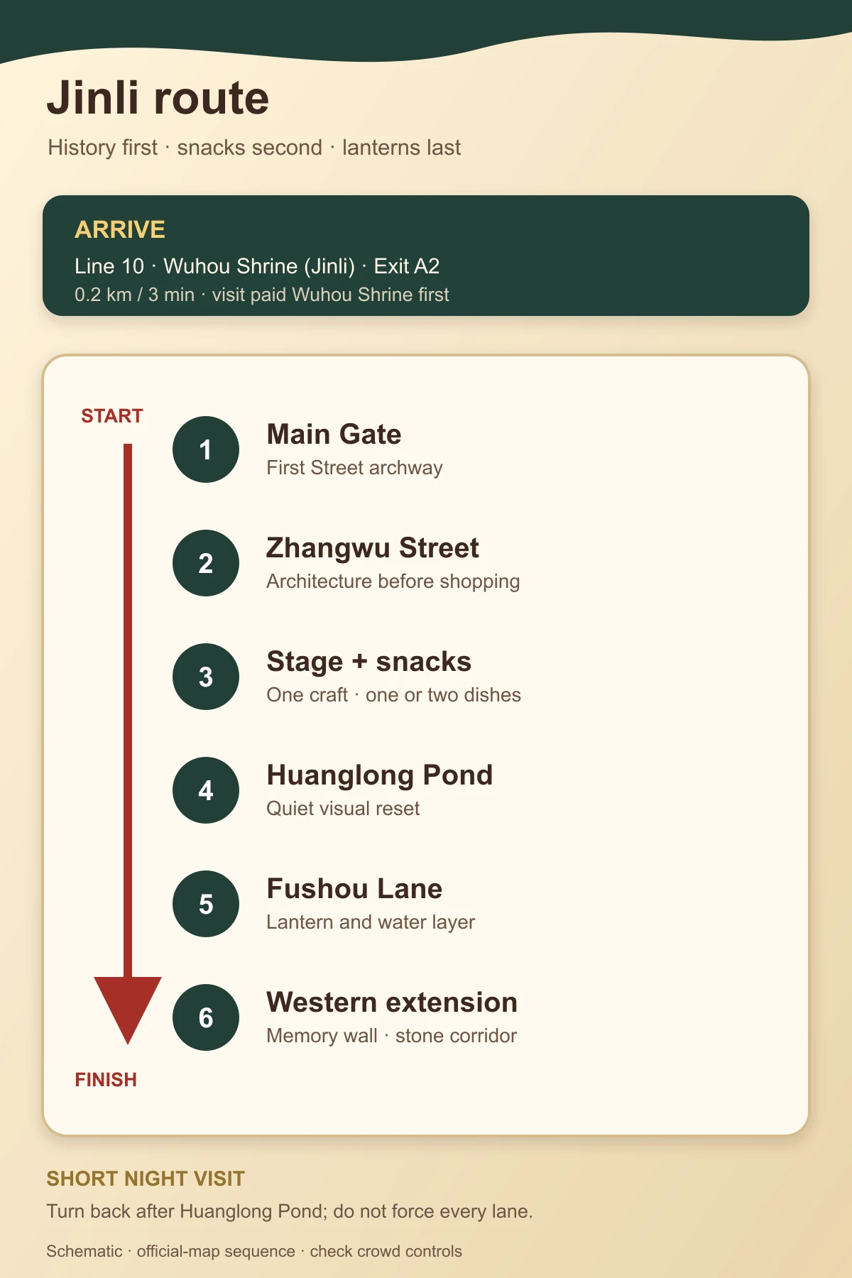 Mobile schematic of the six-stop route through Jinli Ancient Street