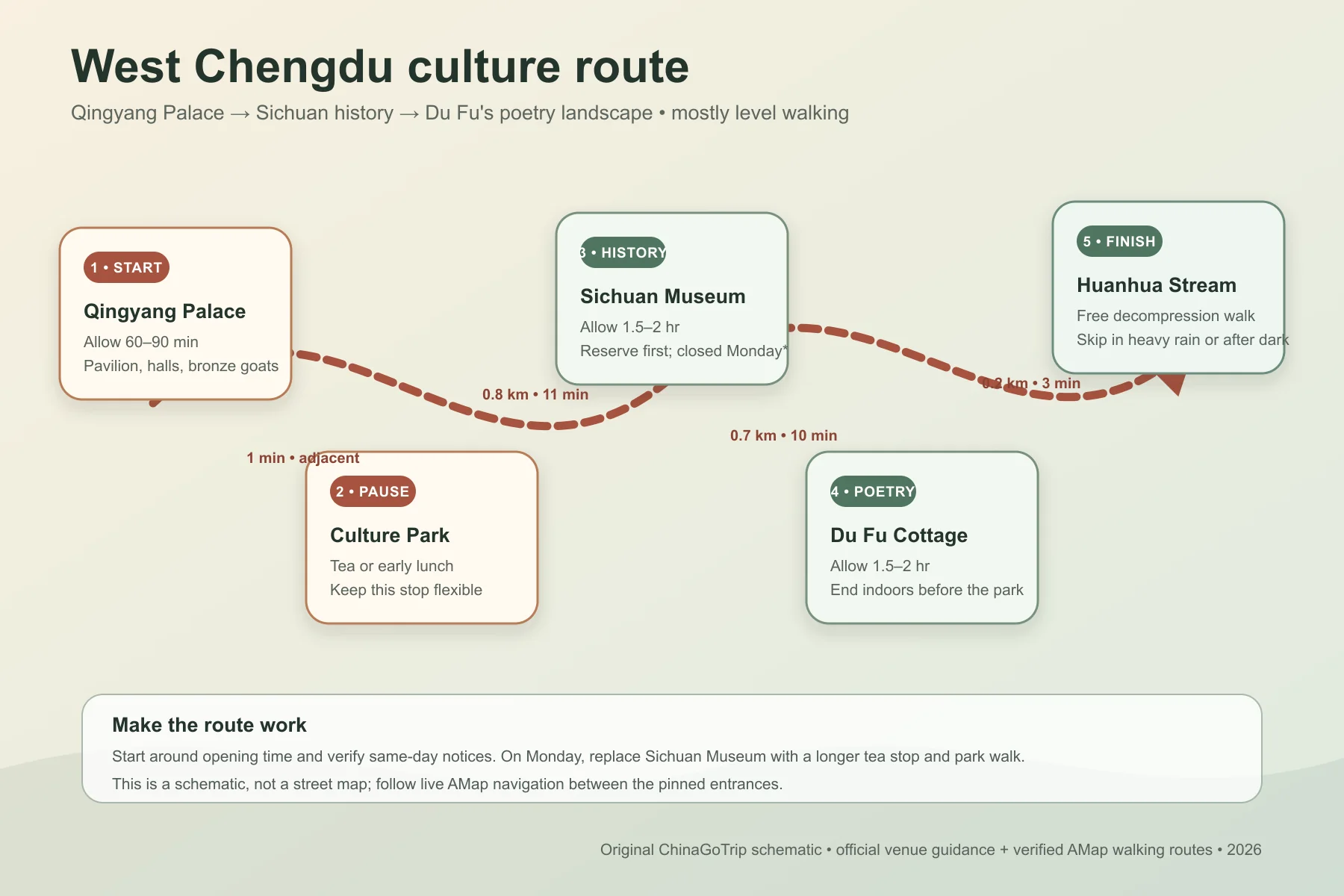 Schematic five-stop west Chengdu culture route from Qingyang Palace to Huanhua Stream Park