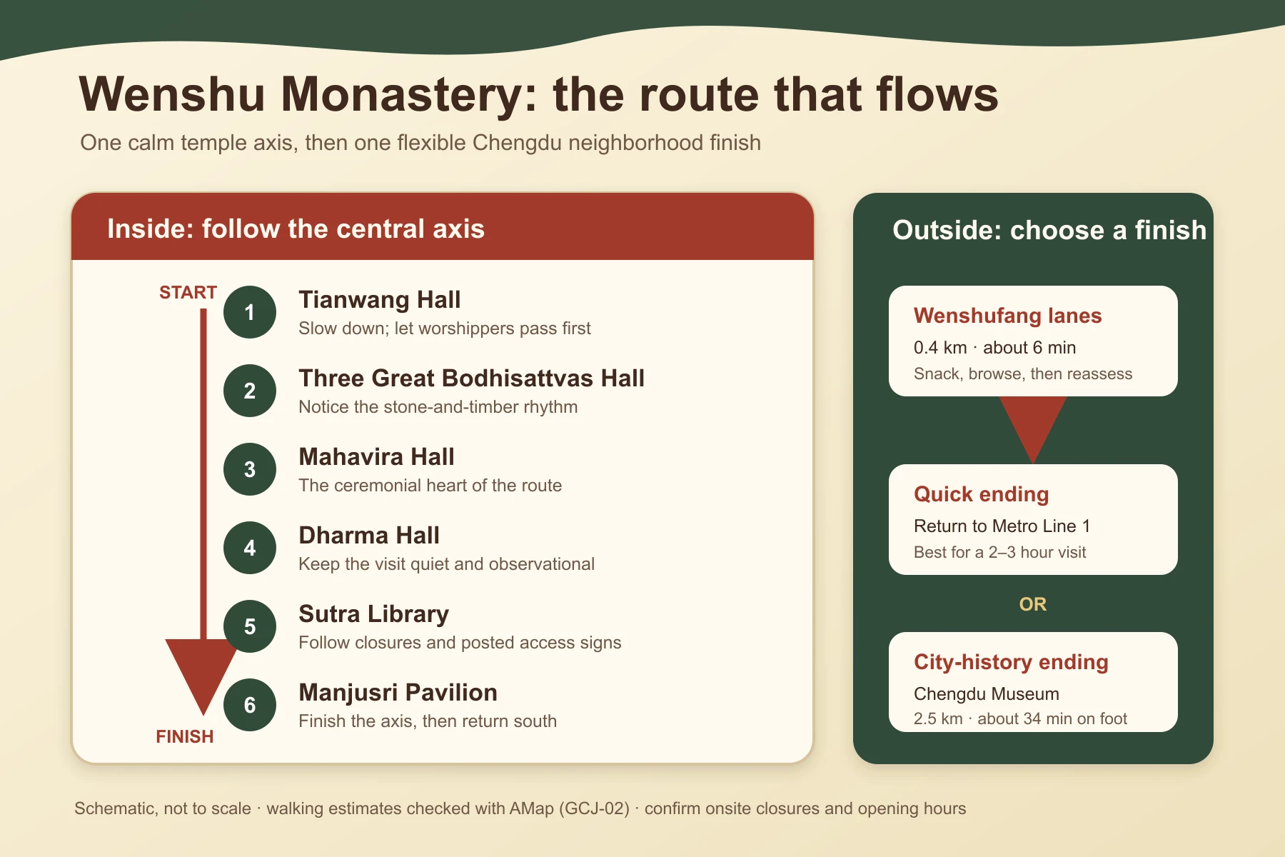 Schematic route through six central-axis halls at Wenshu Monastery with Wenshufang and Chengdu Museum endings