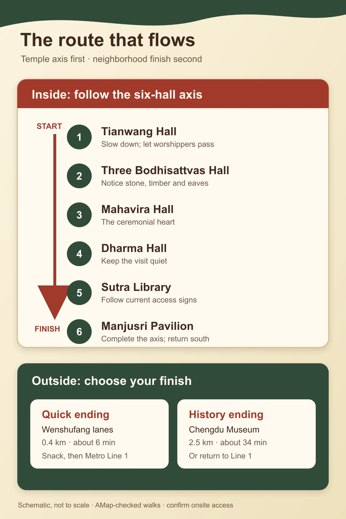 Mobile schematic route through the six halls at Wenshu Monastery and two neighborhood endings